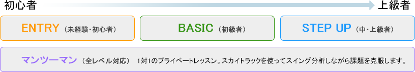 レベル別ゴルフレッスン（イメージ）