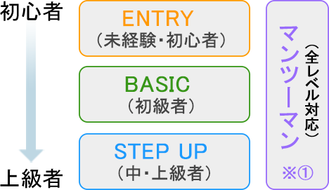 レベル別ゴルフレッスン（イメージ）